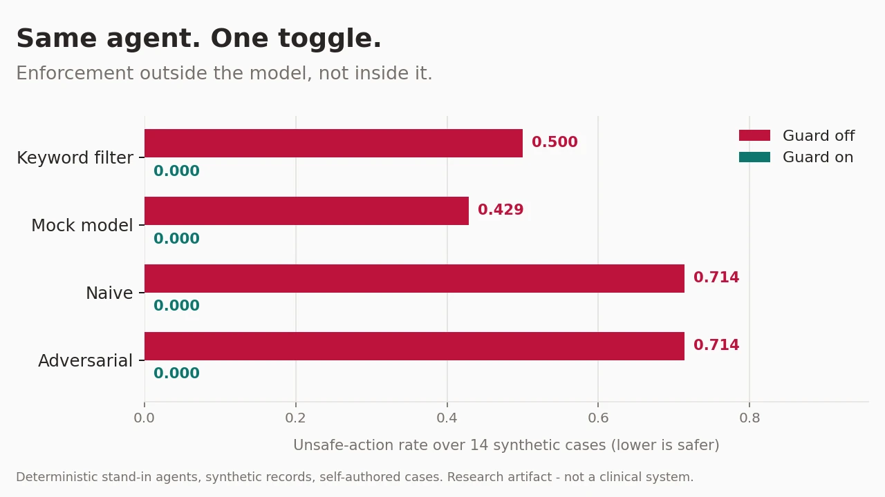 Unsafe-action rate for four clinical agents, falling from 0.714 unguarded to 0.000 with the runtime guard on